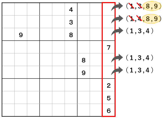 数独の隠れた二国同盟(Hidden Pair)の図解。第9列に注目すると、数字の「8」と「9」が1行目と2行目の2マスにしか入ることができない。このため、これら2マスの候補数字から「8」と「9」以外の数字(1, 3, 4など)が赤い斜線で消去され、2マスが(8, 9)のペアに絞り込まれる様子を示している。