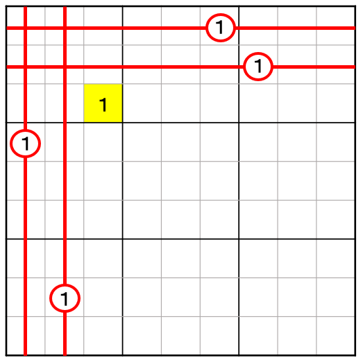 ナンプレの消去法の図解。左上の3x3ブロックに注目。1行目と2行目にある「1」から右向きに、1列目と2列目にある「1」から下向きに赤いラインが引かれ、ブロック内の他のマスが除外されている。その結果、ブロック内で唯一ラインが重ならず残った3行3列目のマスが黄色くハイライトされ、数字の「1」が確定することを示している。