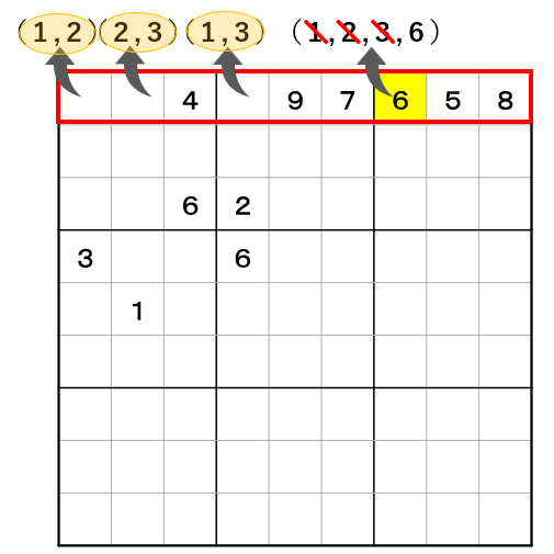 数独の三国同盟(Naked Triple)の図解。9×9の盤面の第1行(横ライン)に注目。赤い枠で囲まれた1列目、2列目、4列目の3マスには、それぞれ(1,2)、(2,3)、(1,3)という候補数字があり、これら3マスで1,2,3を独占している。これにより、同じ第1行にある7列目の黄色いマスでは、候補数字(1,2,3,6)から1,2,3が排除(赤い斜線)され、数字の「6」が確定することを示している