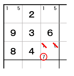 数独の3×3ブロックの図。最上段の2マスに「1, 5」のペアがあるため、同じブロック内の別のマス（右下）にある候補数字の「1」と「5」に赤い斜線が引かれ、消去されている様子。その結果、残った数字「7」が赤丸で強調されている。