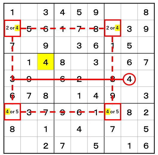 数独の上級テクニック「X-Wing(エックス・ウィング)」の図解。2行目と7行目において、数字の「4」が入れる場所が1列目と7列目の2マスずつに限定されている。この4マスが長方形の角を形成しているため、同じ1列目と8列目にある他のマス(3行1列目と3行8列目)からは候補数字の「4」が排除(赤い斜線)される。その結果、4行3列目には「4」が確定することを示している。