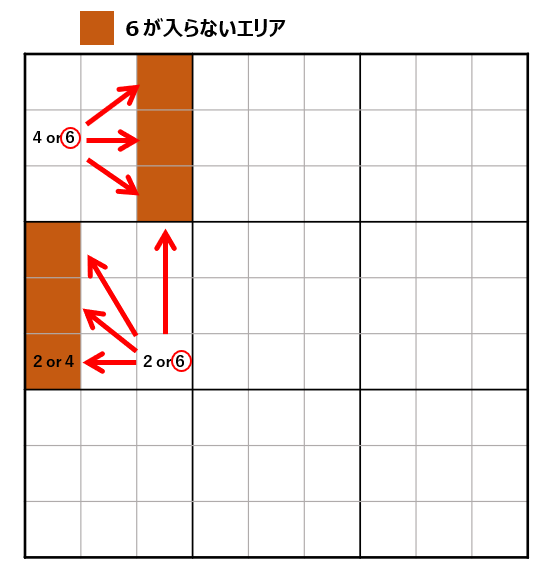数独の上級テクニック「XY-Wing(エックスワイ・ウィング)」の図解。左下ブロックに候補数字(2, 4)を持つ「ピボット(軸)」のマスがあり、ここから同じ行に候補(2, 6)を持つマス、同じ列に候補(4, 6)を持つマスがそれぞれ「ウィング(羽)」として伸びている。ピボットの数字が2なら行のウィングが6になり、ピボットが4なら列のウィングが6になる。この連鎖により、2つのウィングの両方から見える共通のマス(茶色くハイライトされた3マス)からは、候補数字の「6」を排除できることを示している。
