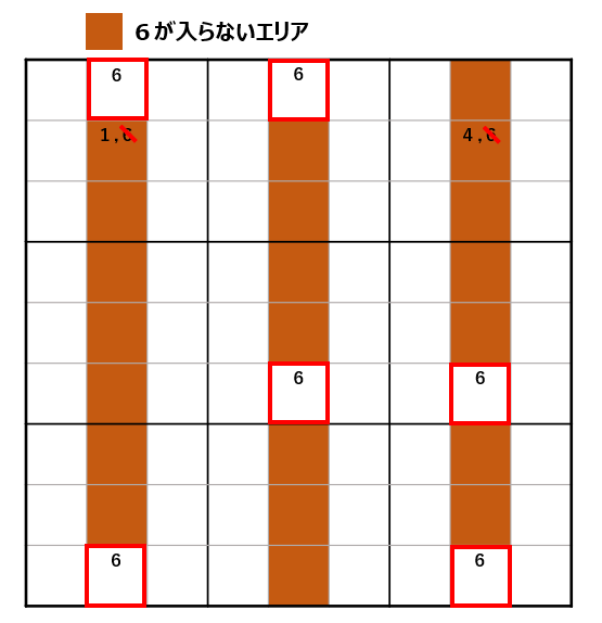 数独の最上級テクニック「ソードフィッシュ(Swordfish)」の図解。数字「6」に注目。1行目、6行目、9行目の3つの行において、6の候補が2列目、5列目、8列目の合計3列内にのみ存在している。この連鎖により、これら3つの列(オレンジ色でハイライト)にある他のマス(例:2行2列目、2行8列目)からは候補数字「6」をすべて排除できる(赤い斜線)。その結果、それらのマスに残った「1」や「4」が確定することを示している